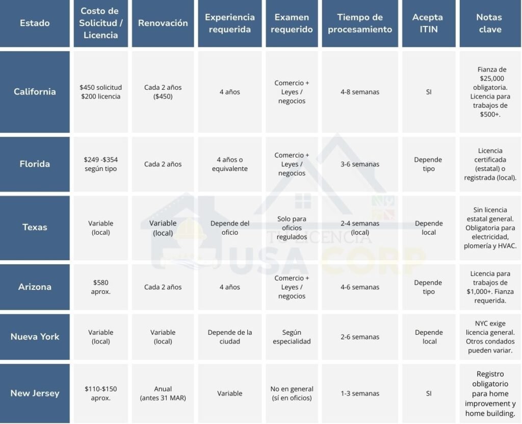 requisitos y costos de licencia de contratista